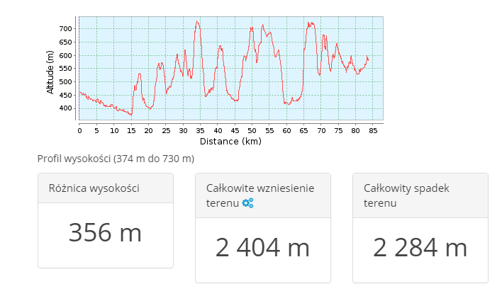 Wykres wysokości trasy Polska - Ukraina dzien 1.PNG